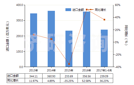 2013-2017年6月中國(guó)液化的乙烯、丙烯、丁烯及丁二烯(HS27111400)進(jìn)口總額及增速統(tǒng)計(jì)